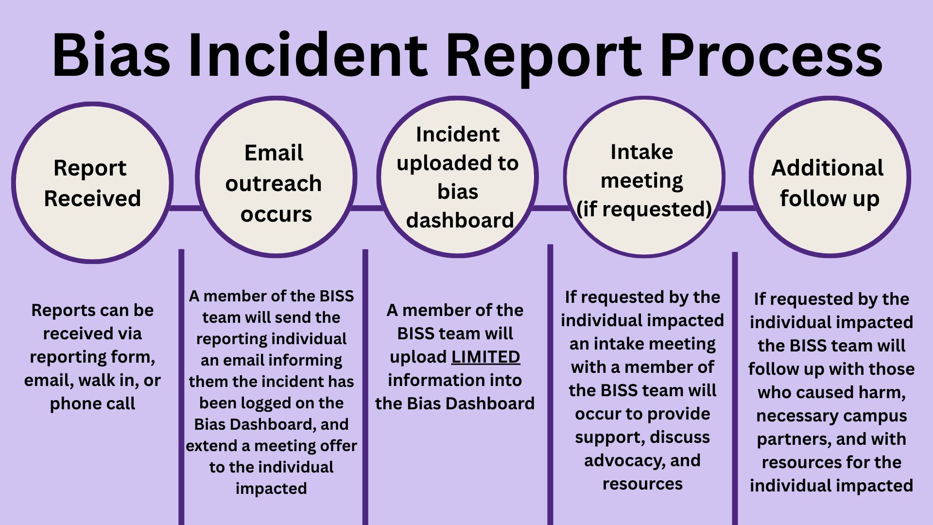 Bias Incident Report Process. Steps are report received, email outreach occurs, incident uploaded to bias dashboard, intake meeting if requested, additional follow-up