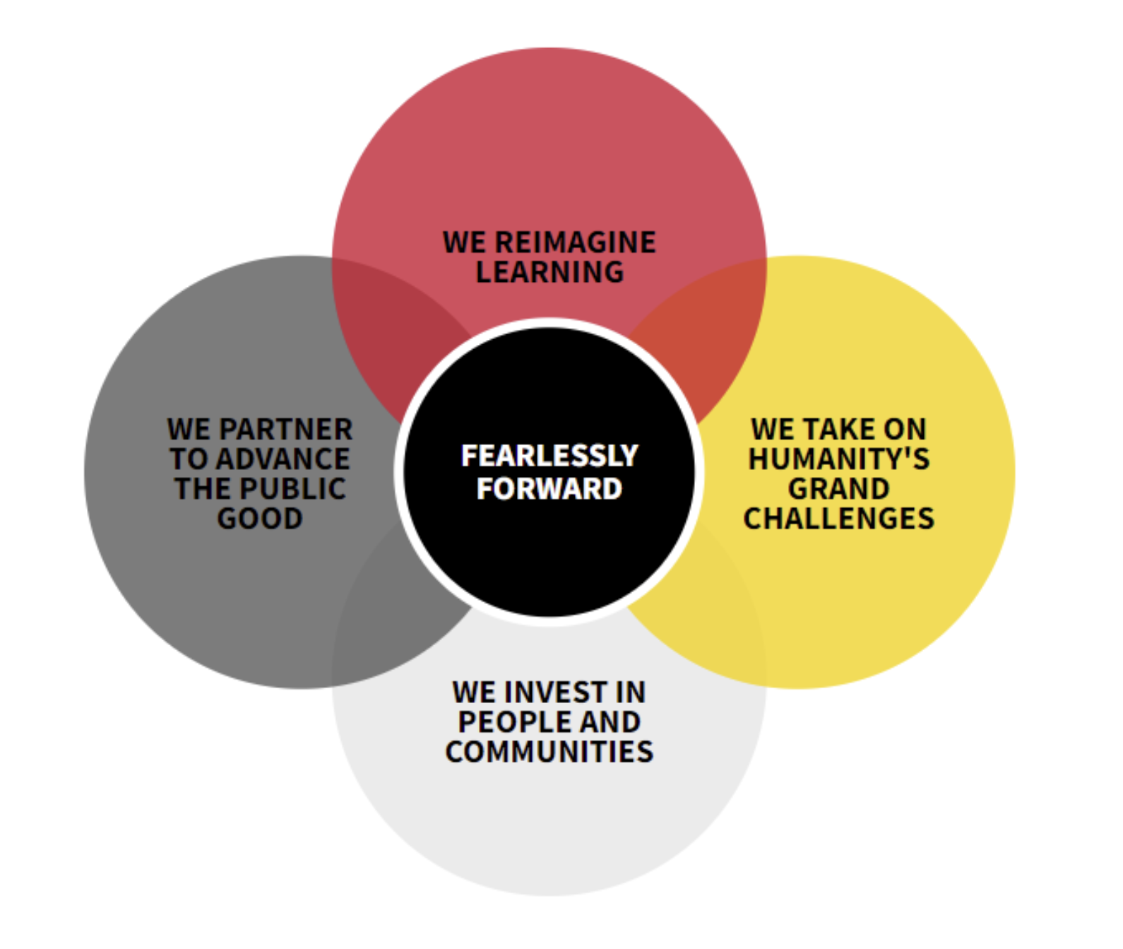 Strategic Commitments of the Fearlessly Forward Action Plan: We Reimagine Learning. We take on humanity's grand challenges. We invest in people & communities. We partner to advance the public good.
